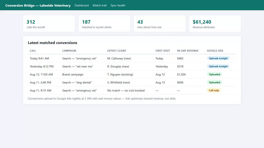 Ad revenue matching dashboard for a veterinary hospital